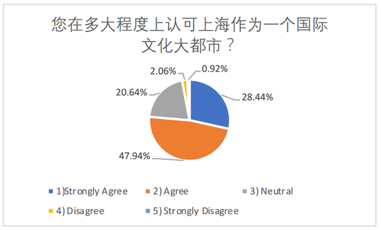 在多大程度上认可上海是一个国际文化大都市