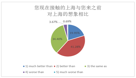 所接触的上海与来之前对上海的想象相比